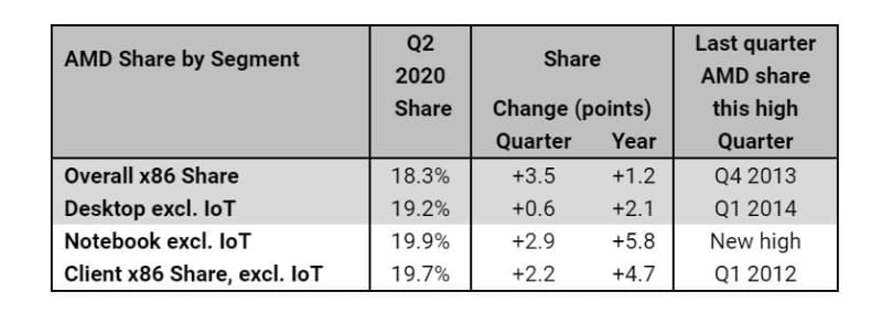 AMD CPUの市場シェアト