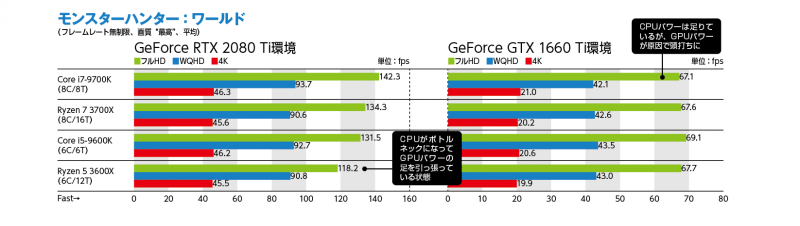 ビデオカードはGTX 960搭載カードのまま、マザーとシステムを第2世代Coreから第3世代Ryzenに交換してみたが、ゲームのフレームレートはわずかに向上するのみ。いかにCPUも重要とは言っても、ゲームのパフォーマンスの大半はGPUの性能が握っている
