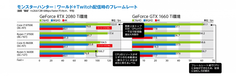 ビデオカードはGTX 960搭載カードのまま、マザーとシステムを第2世代Coreから第3世代Ryzenに交換してみたが、ゲームのフレームレートはわずかに向上するのみ。いかにCPUも重要とは言っても、ゲームのパフォーマンスの大半はGPUの性能が握っている