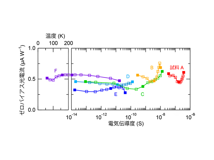 散乱の影響を受けないゼロバイアス光電流