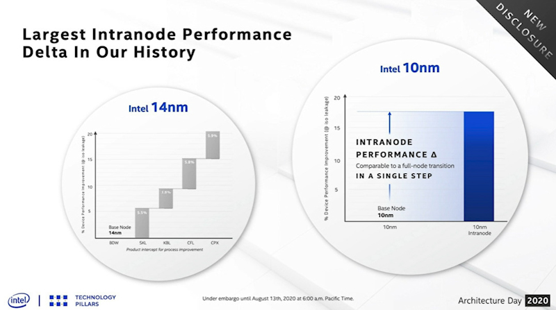 今回の10nm SuperFinは同じプロセスノードでの改良としてはIntelの歴史のなかでもっとも大きな性能向上