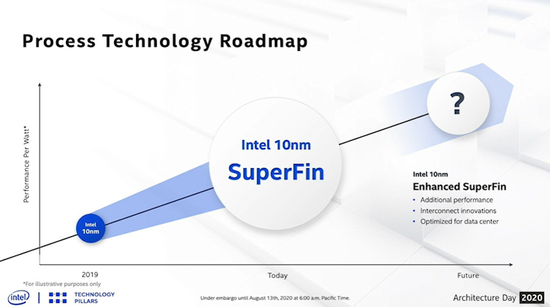 2021年にはデータセンター向けプロセッサ用の10nm SuperFinのさらなる改良版が導入される