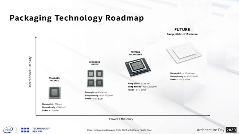 パッケージ技術のロードマップ