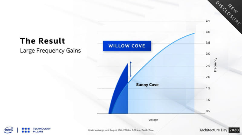 同じ電圧でも動作させることができるクロック周波数が引き上げられる