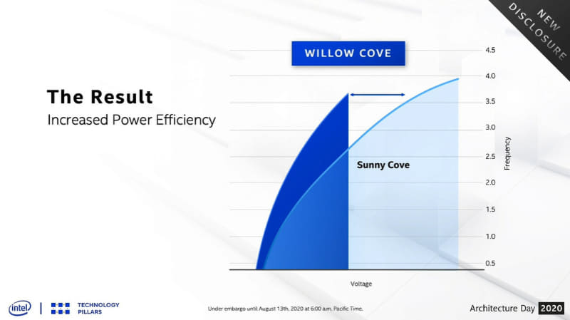 同じクロック周波数で動かせれば電圧を引き下げることができる