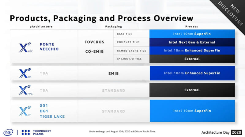 4つのXe(Xe-HPC、Xe-HP、Xe-HPG、Xe-LP)の製品計画と製造に利用される製造プロセスルール