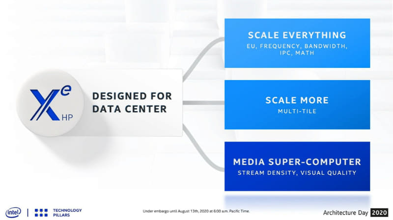 Xe-HPはデータセンター向けのXe