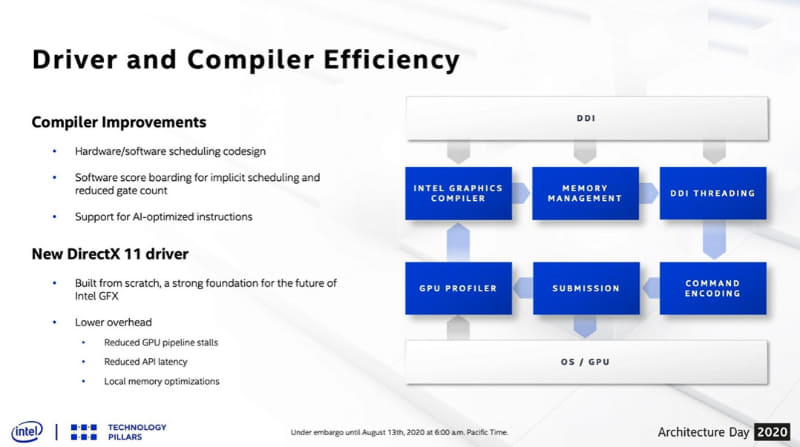 新しいユニファイドドライバではGPUコンパイラーやDirectX 11ドライバなどが改良される