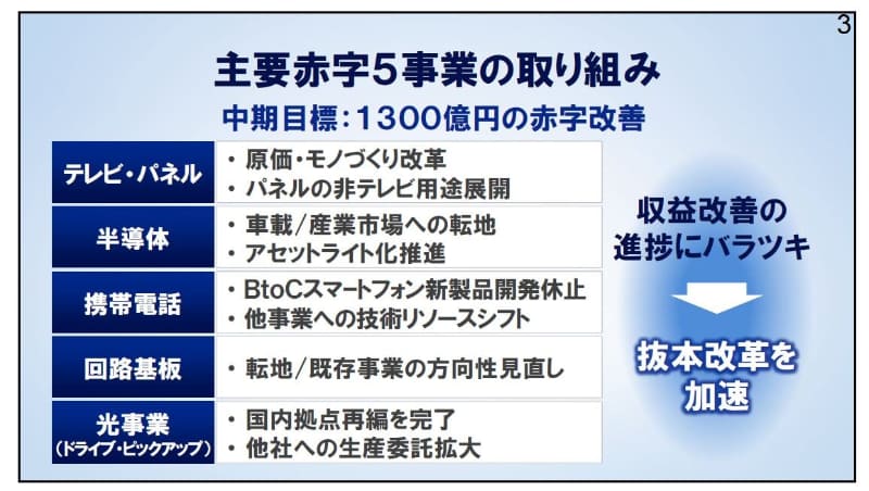 中期計画で挙げられたおもな赤字事業。パナソニックが2013年10月31日に発表した資料「事業変革の取り組み」から