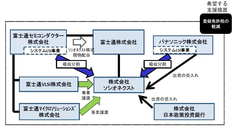 「株式会社ソシオネクスト」の成り立ち。経済産業省が2015年3月2日に発表したリリース「株式会社ソシオネクストの産業競争力強化法に基づく事業再編計画を認定しました」から