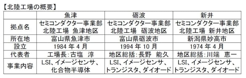 北陸工場の概要。2013年12月20日にパナソニックが発表したリリースから