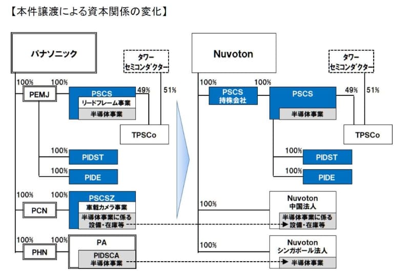 半導体事業のNuvotonへの売却による資本関係の変化。なおPEMJは「パナソニック出資管理合同会社」、PCNは「パナソニック チャイナ」、PHNは「パナソニック ホールディングオランダ」、TPSCoは「パナソニック・タワージャズ　セミコンダクター」を意味する。パナソニックが2019年11月28日に発表したリリースから