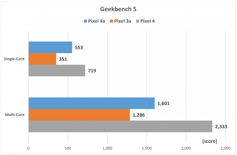 Geekbench 5