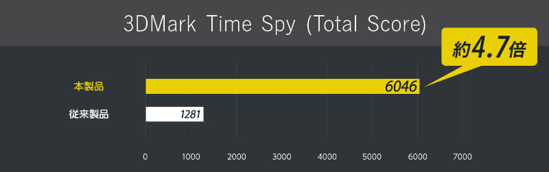 GPU性能は4.7倍に