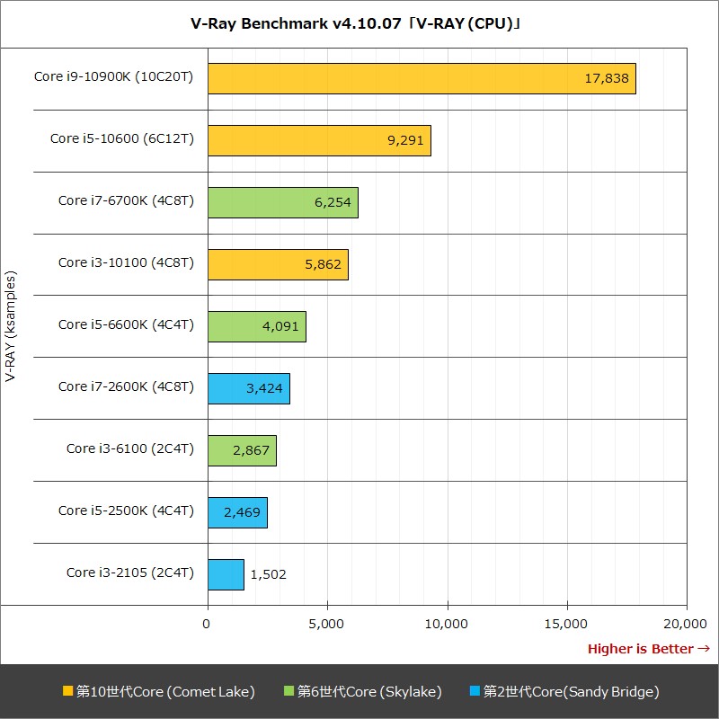 V-Ray Benchmark v4.10.07「V-RAY (CPU)」