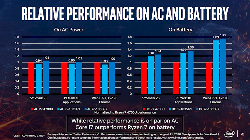 Ryzen 7 4700Uを1としたときの相対的な性能差