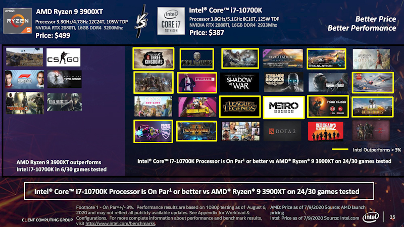 Core i7-10700Kは30タイトル中24タイトルでRyzen 9 3900XTと同等またはそれ以上の性能を発揮