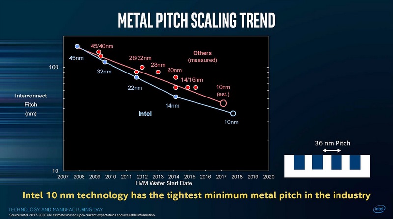 最小メタルピッチで見るとIntelの14nmは他社の22nmに匹敵し、Intelの10nmは他社の14nmに匹敵する。このようにIntelの世代＝他社-1世代というのが業界の認識(出典:10 nm technology leadership、Kaizad Mistry,Intel)