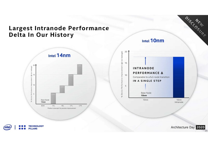 それに対して今回の10nm SuperFinでは約18%の性能向上(出典:Intel Architecture Day 2020、Intel)
