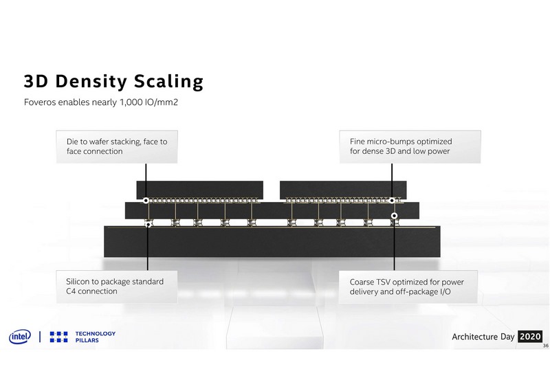 Lakefieldに採用されているFoveros(出典:Intel Architecture Day 2020、Intel)