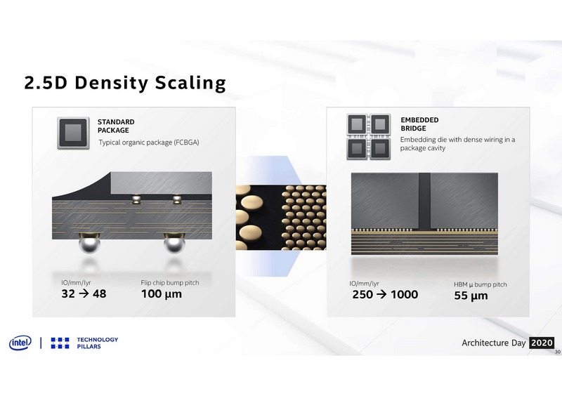 Kaby Lake-Gに使われたEMIB(出典:Intel Architecture Day 2020、Intel)