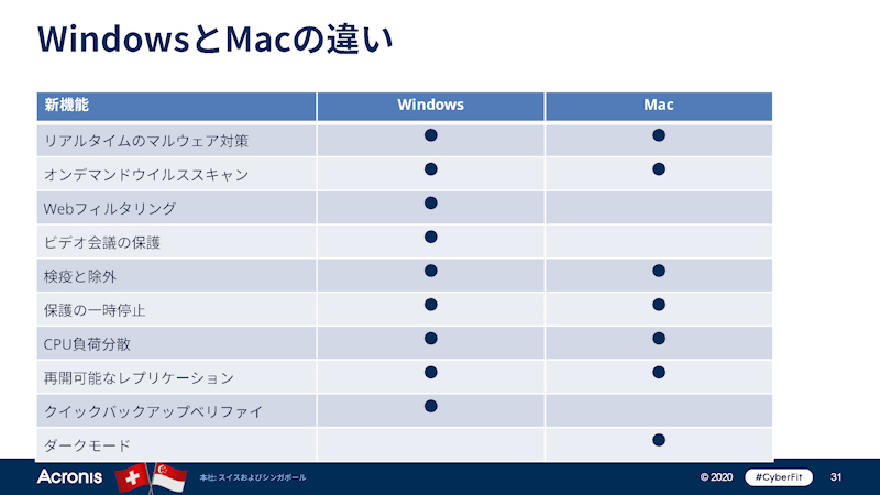 Windows版とmacOS版の違い
