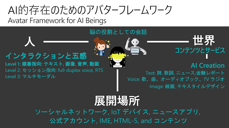 アバターフレームワーク