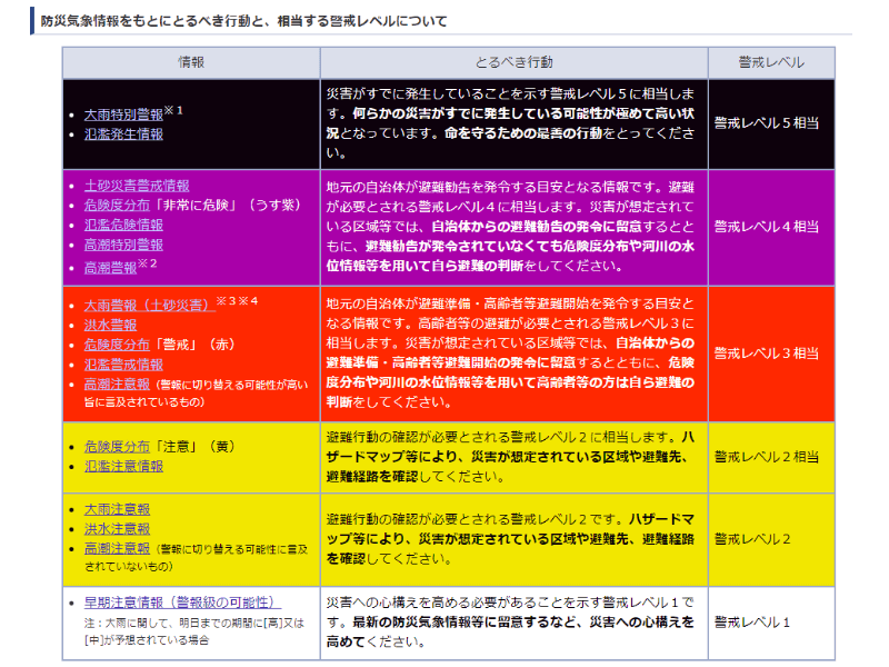 防災レベルについての説明。気象庁「防災気象情報と警戒レベルとの対応について」より引用