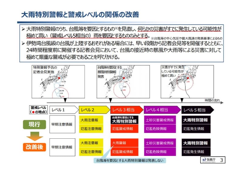 警戒レベルの一元化