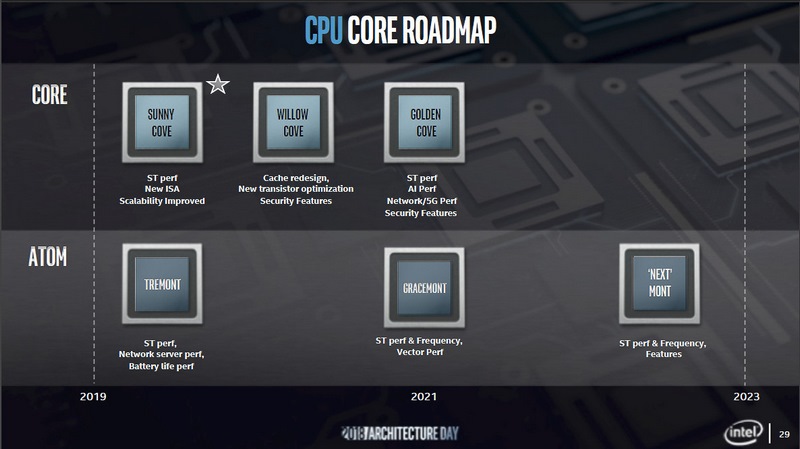 Intelが2018年のArchitecture Dayで公開したCPUコアロードマップ(出典:2018 Architecture Day Architecture Directions、Intel)