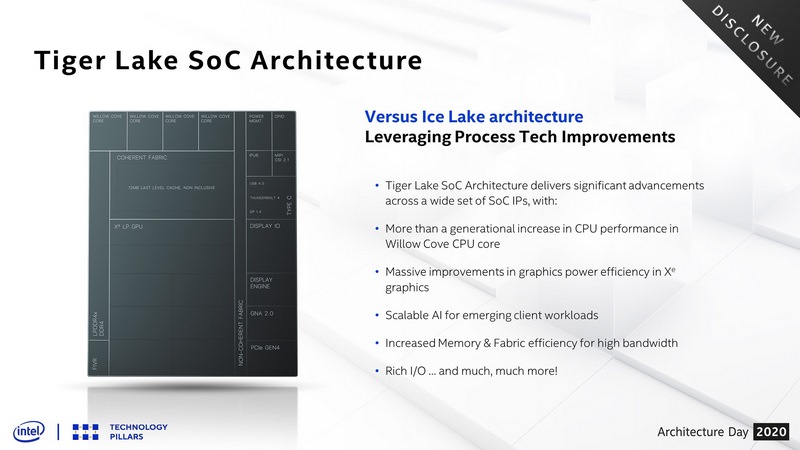 Tiger Lakeの概要(出典:Architecture Day 2020 Presentation Slides、Intel)