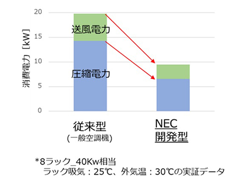 消費電力の削減効果