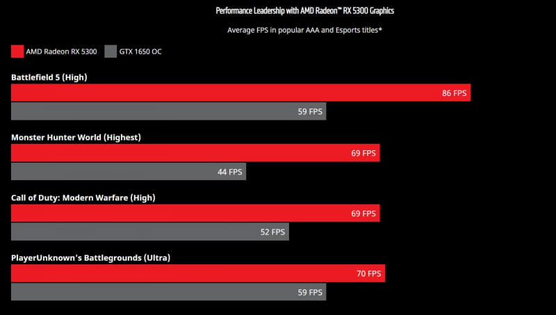 AMDが公開しているベンチマーク