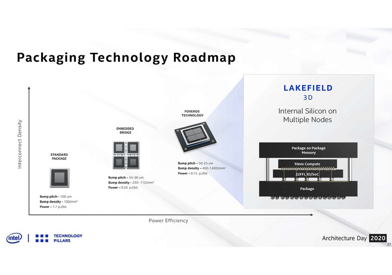 第10世代Coreプロセッサー with Hybrid Technology(開発コードネーム:Lakefield)に採用されている3Dパッケージング技術のFoveros(フォベロス)