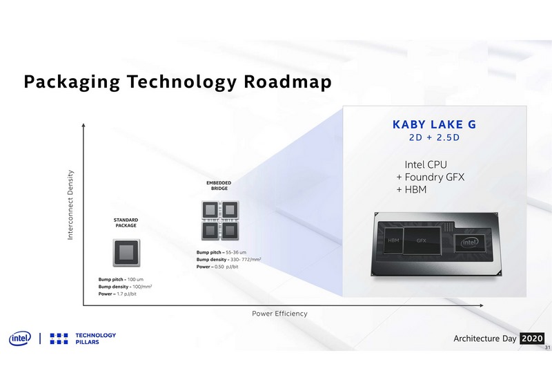 Kaby Lake-Gに採用されている2.5Dパッケージング技術のEMIB