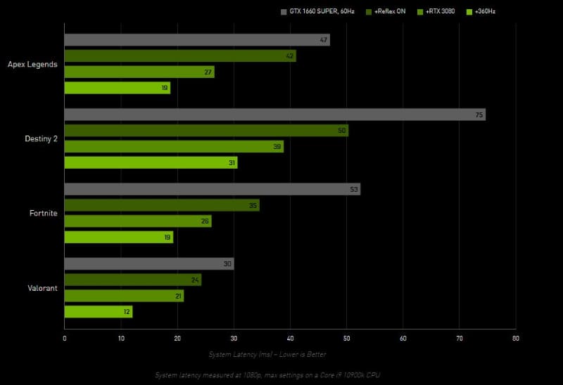GeForce GTX 1660 SUPER+60Hzのシステムと比べて、GeForce RTX 3080+360Hzのシステムでは全体のレイテンシを半分程度に抑えられる