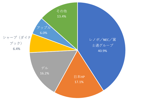 2020第2四半期国内トラディショナルパソコンの出荷台数のトップ5カンパニーシェア
