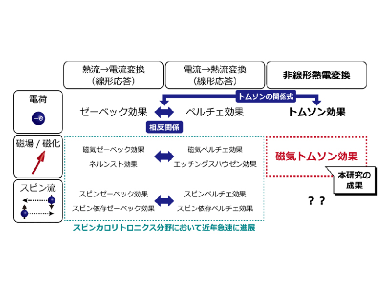 熱・電気・磁気の相互作用がもたらす熱電効果の代表例