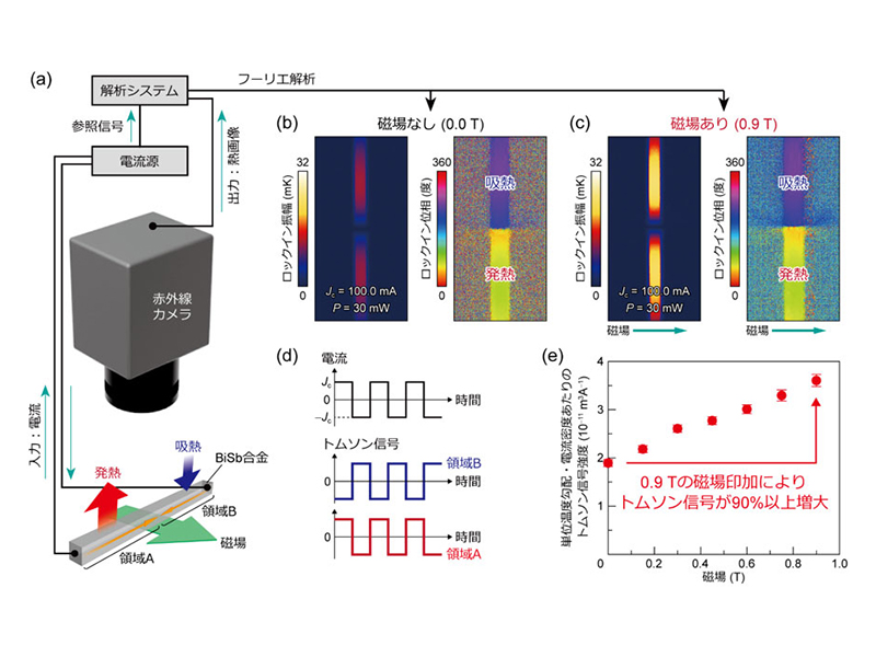 ロックインサーモグラフィー法による磁気トムソン効果の熱イメージング計測。(a)ロックインサーモグラフィー測定の概念図、(b、c)BiSb合金試料におけるトムソン効果の測定結果、(d)矩形波交流電流を試料に流したさいに生じるトムソン信号の時間変化、(e)BiSb合金試料におけるトムソン信号の磁場依存性