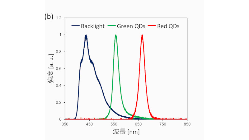 波長の値と強度