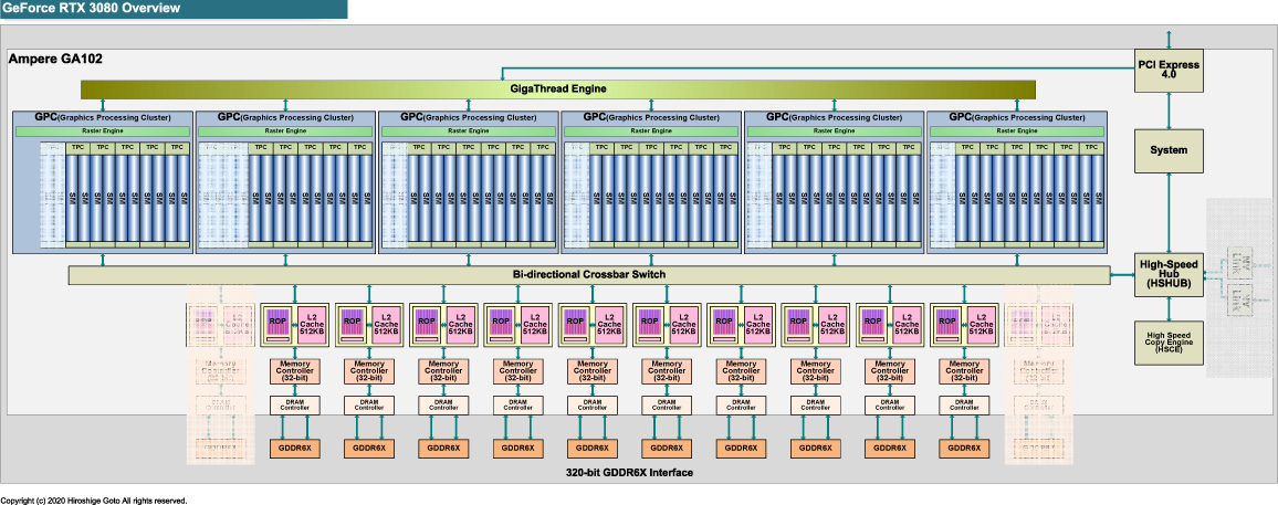 GA102からの派生と見られるGeForce RTX 3080<BR>PDF版は<span class="img-inline raw"><a href="../p11.pdf" ipw_status="1" ipw_linktype="filelink_raw" class="resource">こちら</a></span>