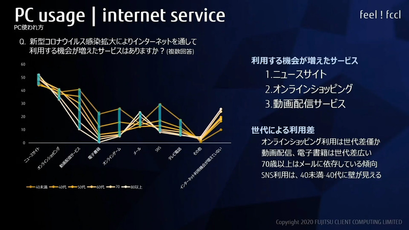 利用機会の増えたサービス