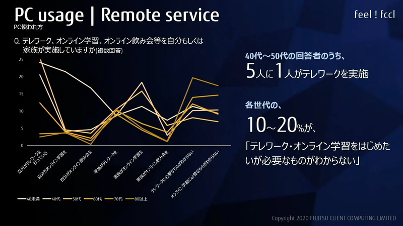 テレワークやオンライン学習などの実施状況