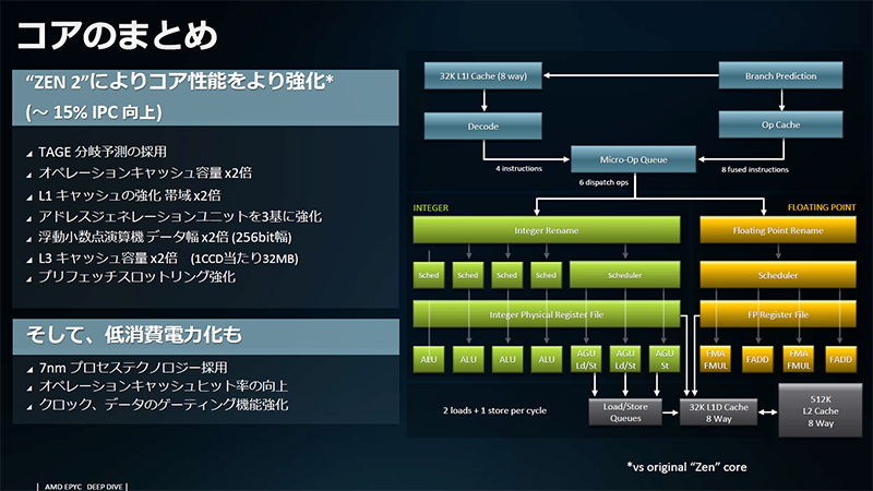 第2世代EPYCのRomeでは、コア数が2倍の64になっただけでなく、メモリサポートも強化され、L3キャッシュ容量も4倍に、PCI ExpressのサポートもGen4に強化されている
