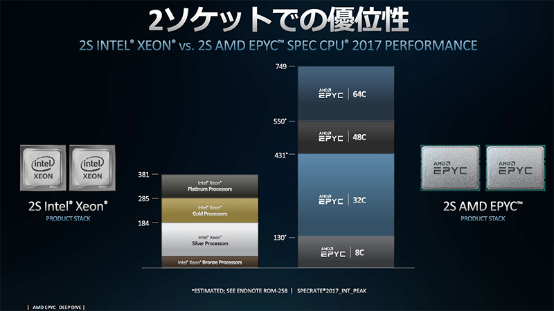 EPYCの2ソケットでの優位性(AMDの資料より)
