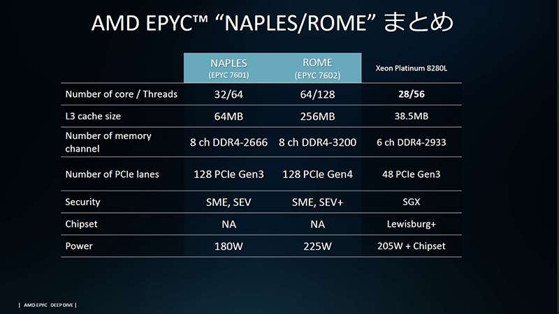 第1世代およびIntel製品との仕様比較
