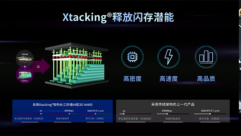 同社の前世代と比較して容量密度は5倍、速度は2倍に引き上げられた