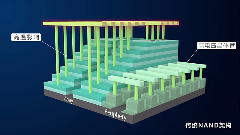 従来のNANDフラッシュ。CMOS回路はメモリアレイの横に生成されるかたちだった