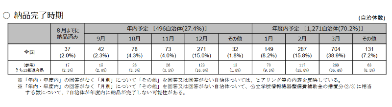 GIGAスクールの納品完了時期