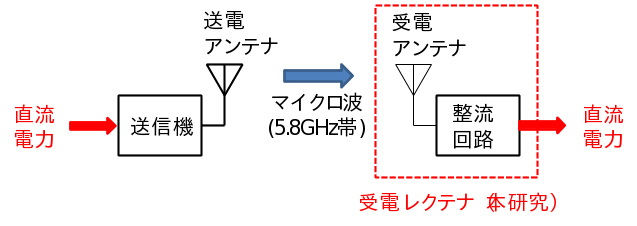 無線電力転送の仕組み